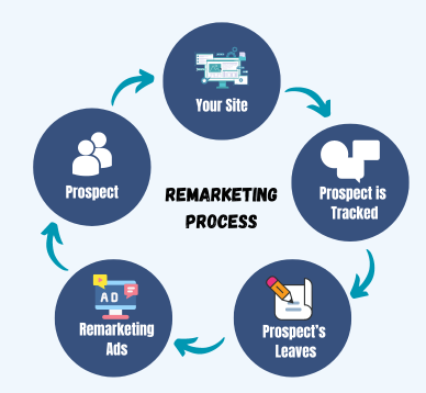 Remarketing Process